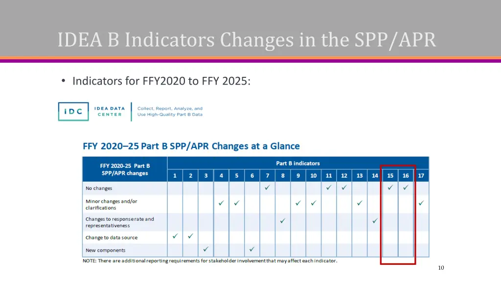 idea b indicators changes in the spp apr