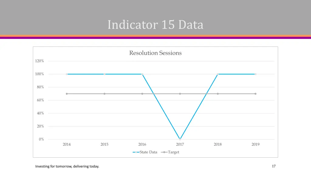 indicator 15 data 1