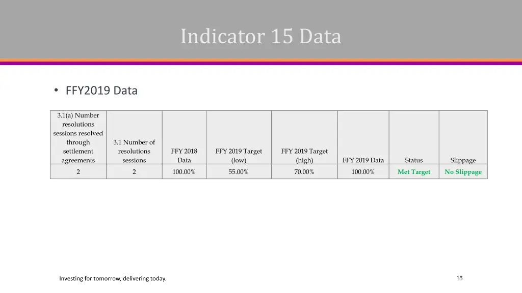 indicator 15 data