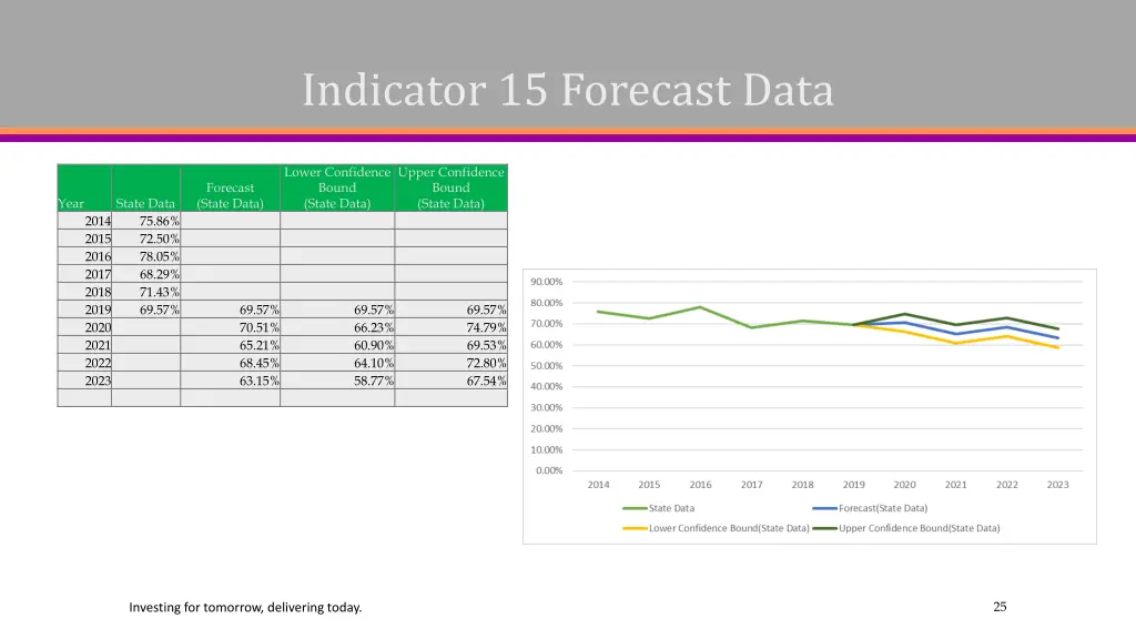 indicator 15 forecast data 1