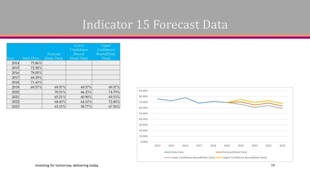 indicator 15 forecast data