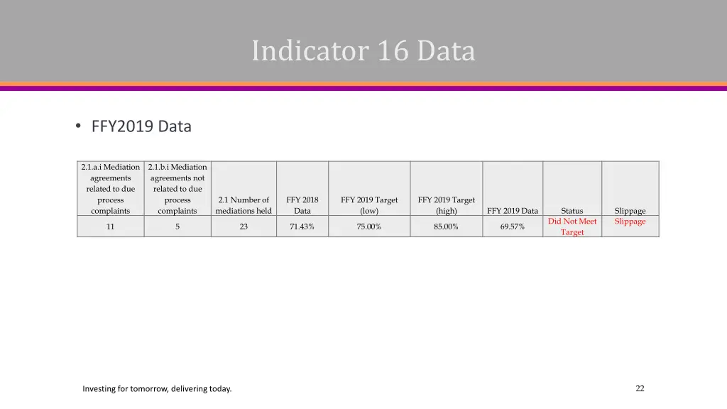 indicator 16 data