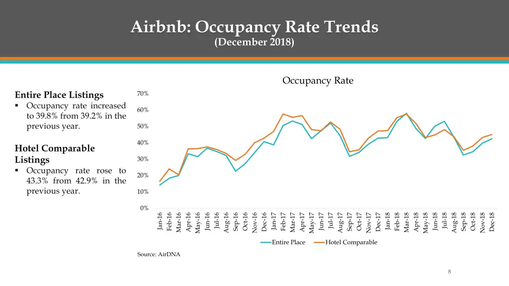 airbnb occupancy rate trends december 2018