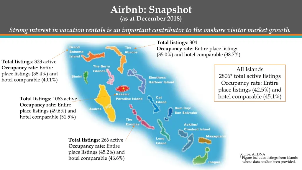 airbnb snapshot as at december 2018