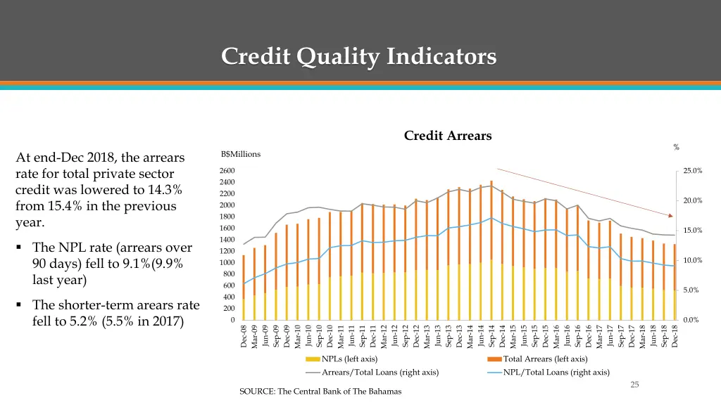 credit quality indicators