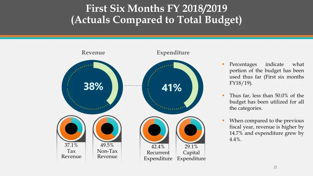 first six months fy 2018 2019 actuals compared