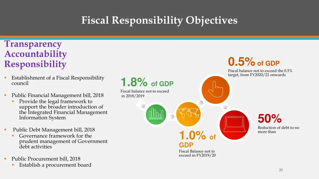 fiscal responsibility objectives