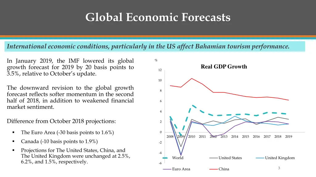 global economic forecasts