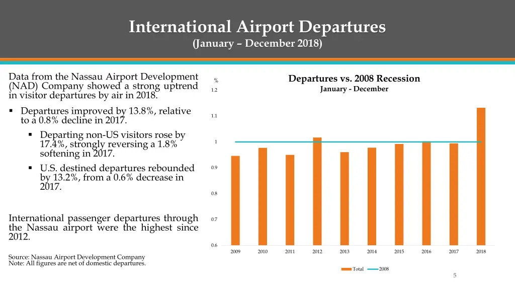 international airport departures january december