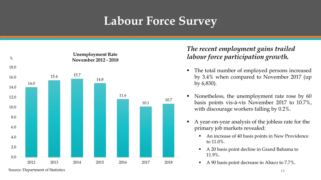 labour force survey