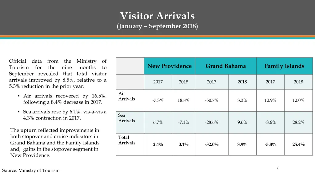 visitor arrivals january september 2018