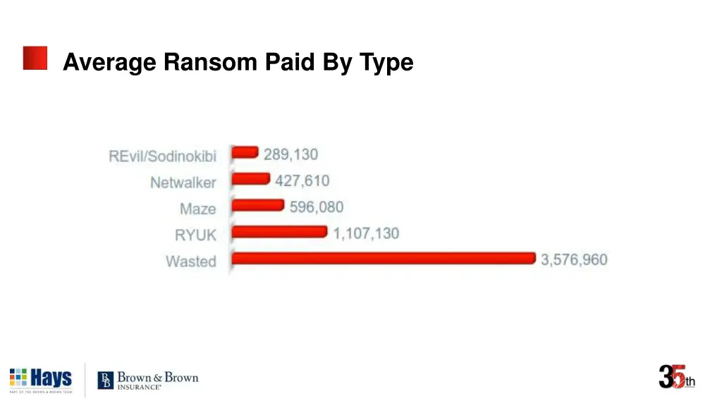 average ransom paid by type