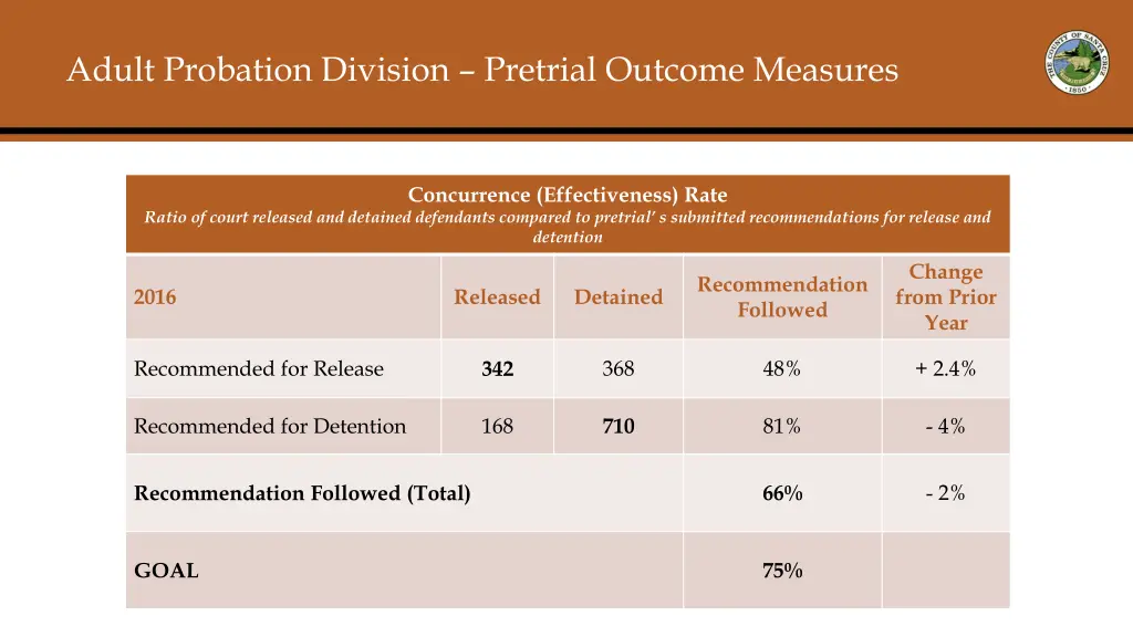 adult probation division pretrial outcome measures 4