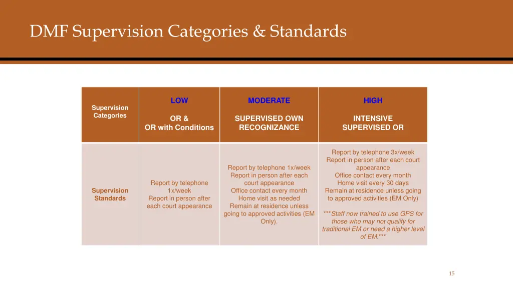 dmf supervision categories standards