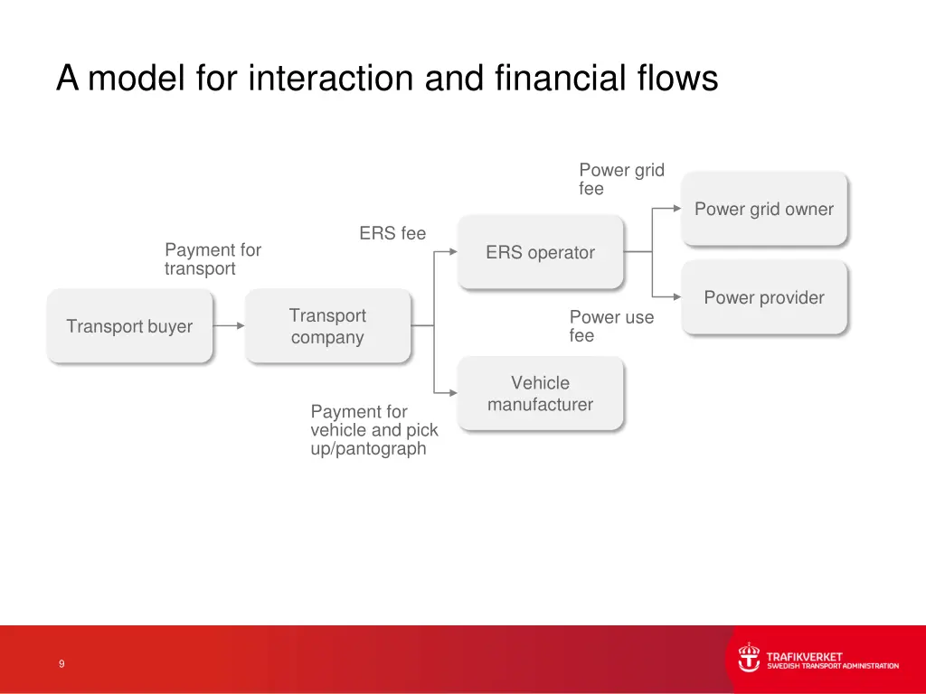 a model for interaction and financial flows