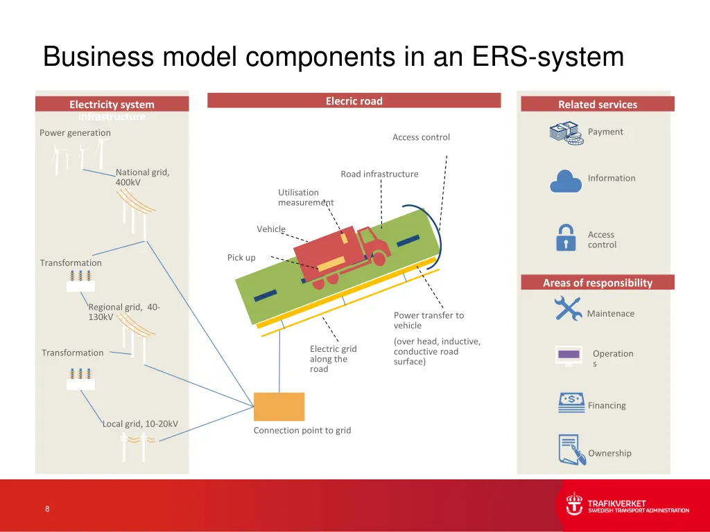 business model components in an ers system