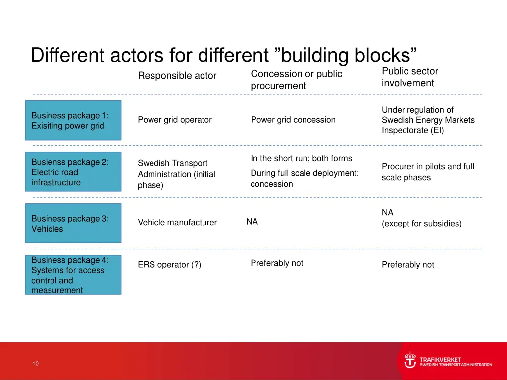 different actors for different building blocks