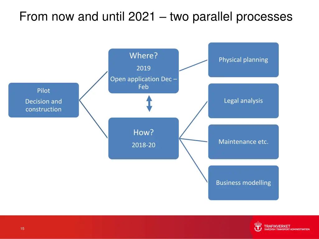 from now and until 2021 two parallel processes