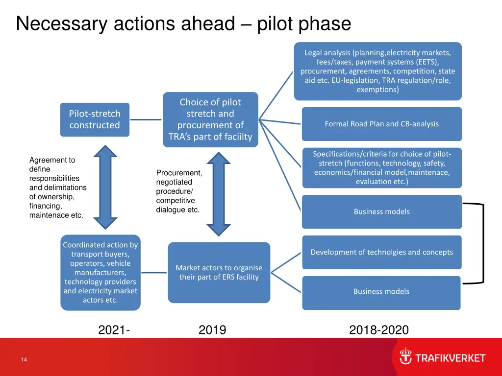 necessary actions ahead pilot phase