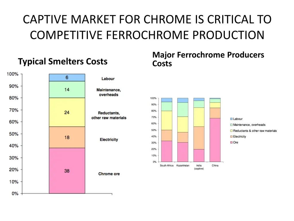 captive market for chrome is critical