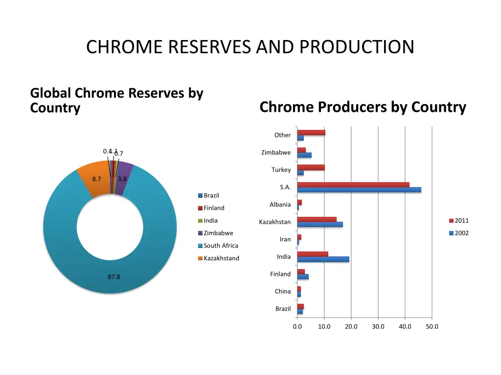 chrome reserves and production