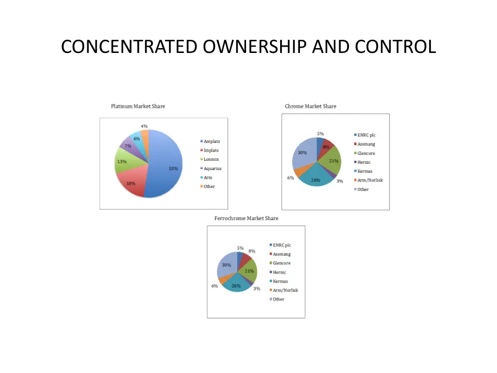 concentrated ownership and control