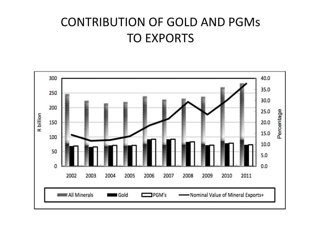 contribution of gold and pgms to exports