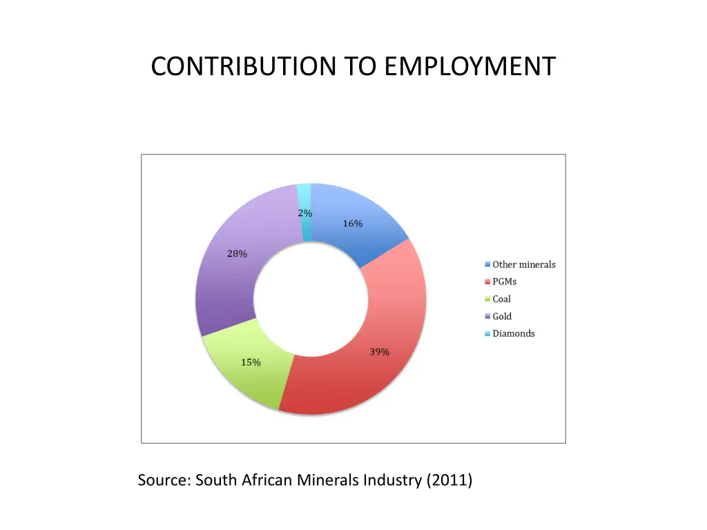 contribution to employment