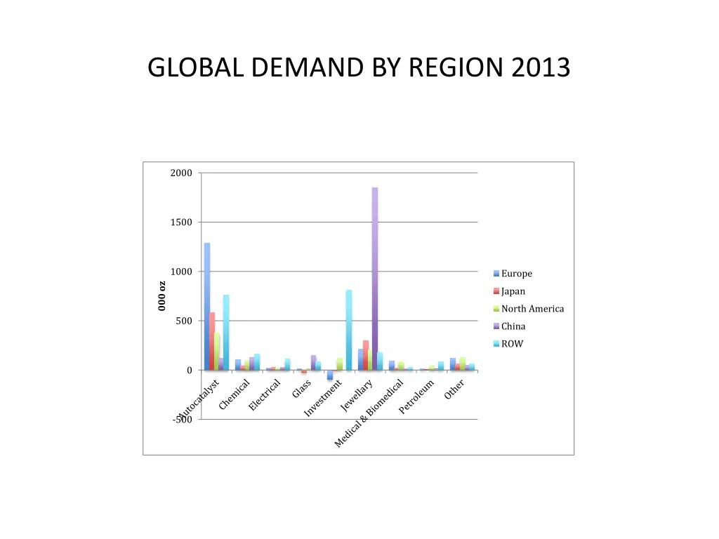 global demand by region 2013