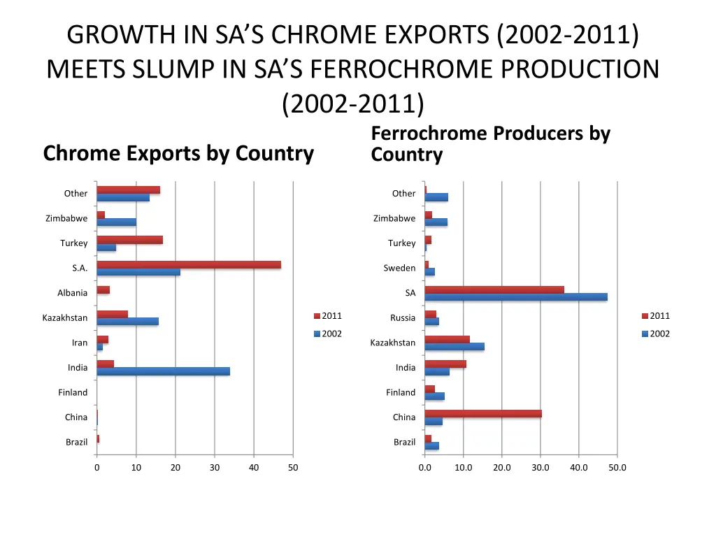 growth in sa s chrome exports 2002 2011 meets