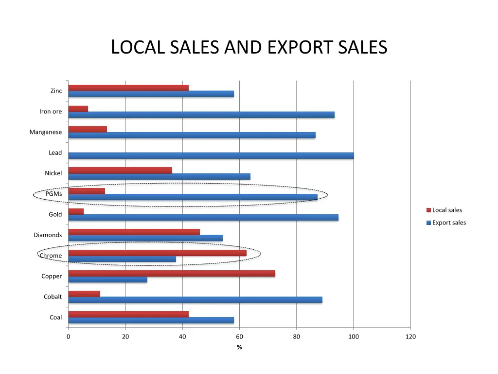 l ocal sales and export sales