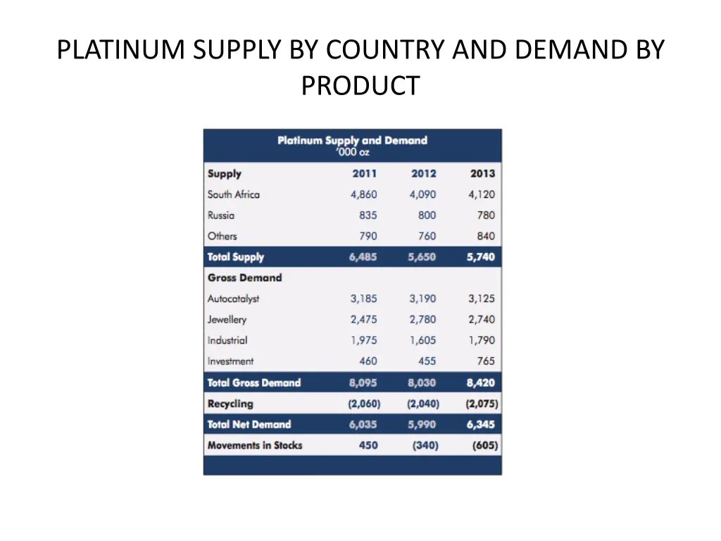 platinum supply by country and demand by product