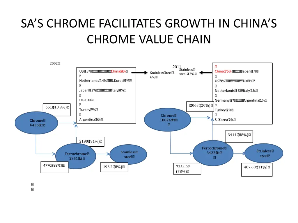 sa s chrome facilitates growth in china s chrome