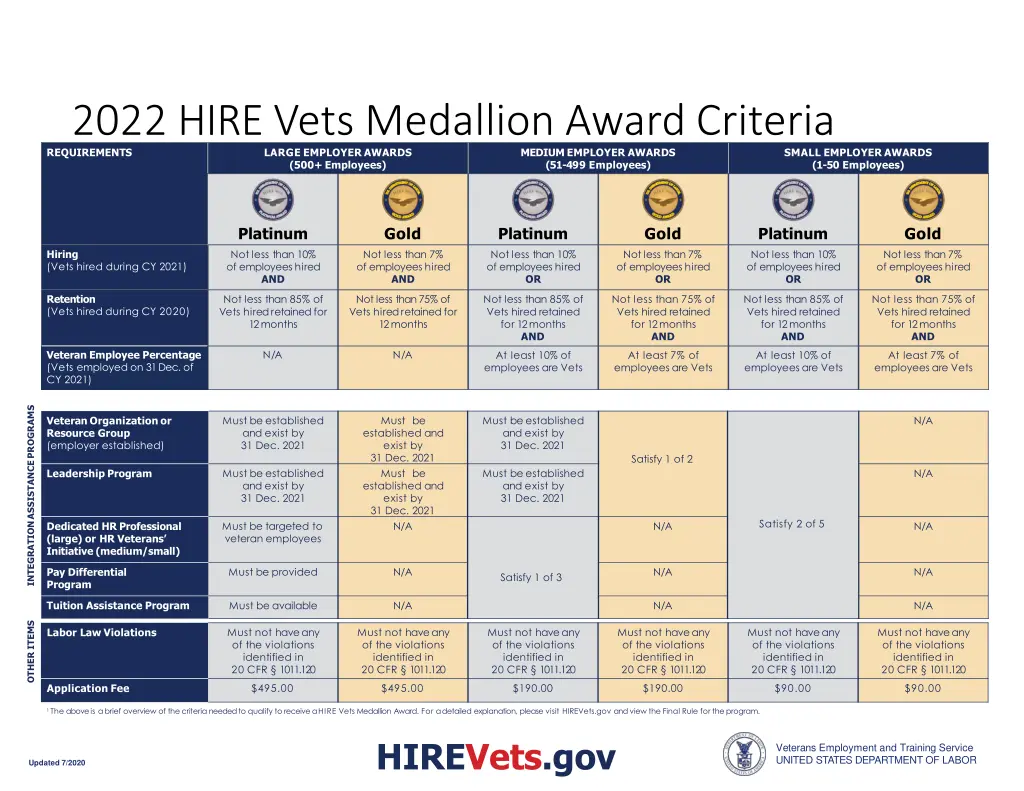 2022 hire vets medallion award criteria