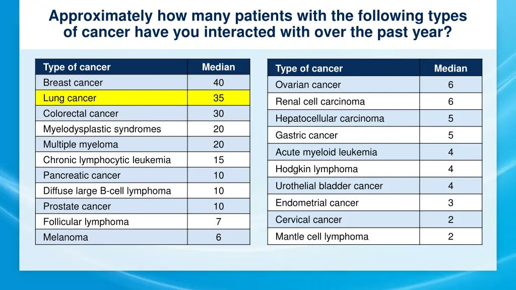 approximately how many patients with