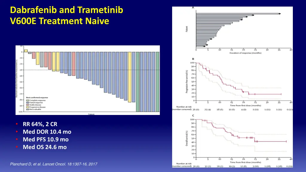 dabrafenib and trametinib v600e treatment naive