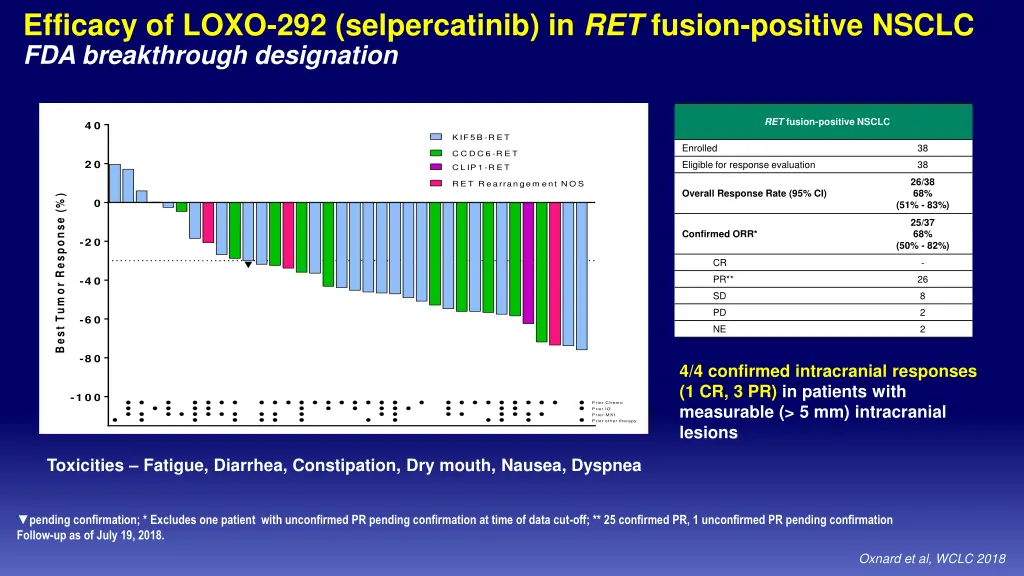 efficacy of loxo 292 selpercatinib in ret fusion