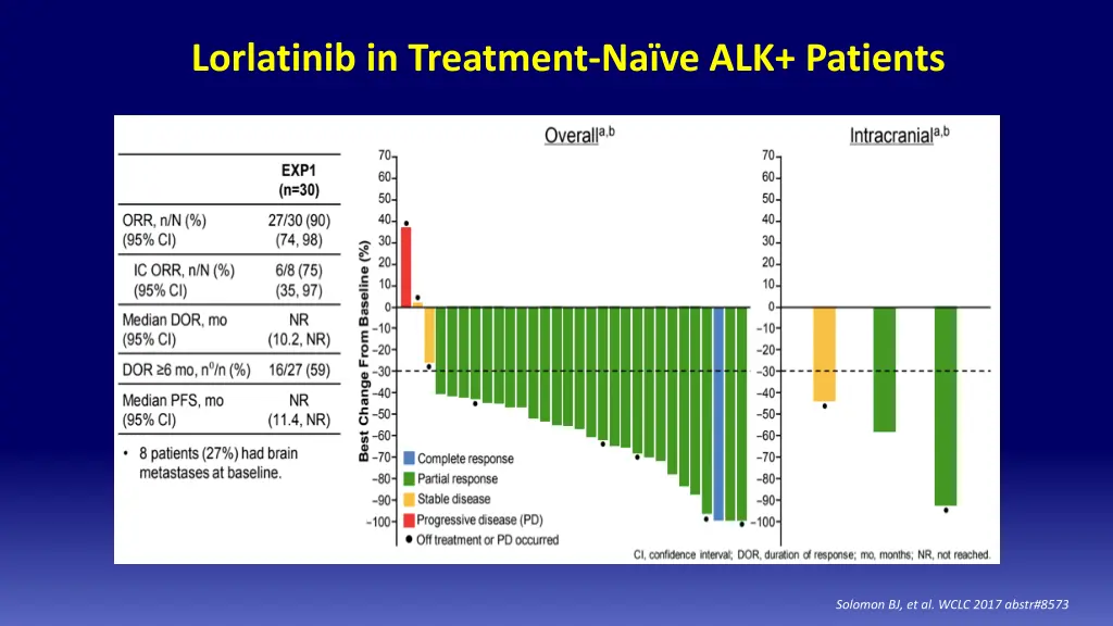 lorlatinib in treatment na ve alk patients