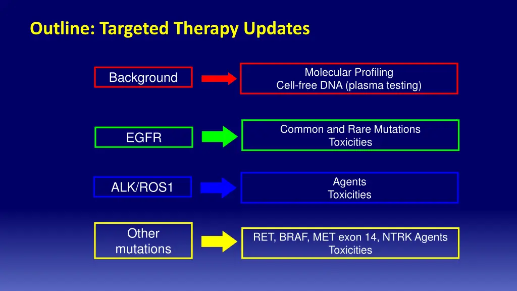 outline targeted therapy updates