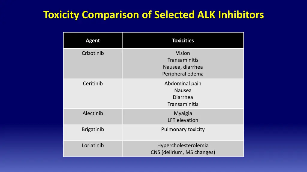 toxicity comparison of selected alk inhibitors