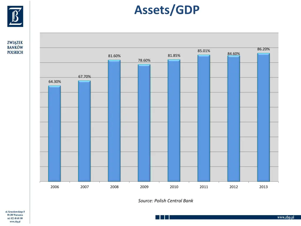 assets gdp