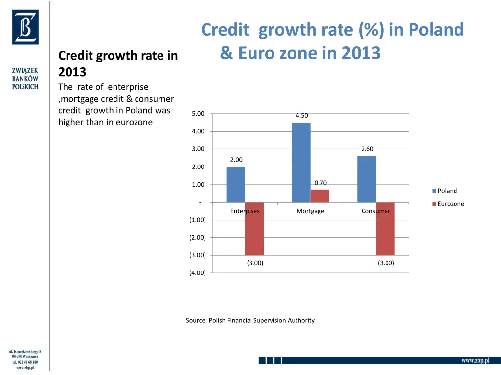 credit growth rate in poland euro zone in 2013