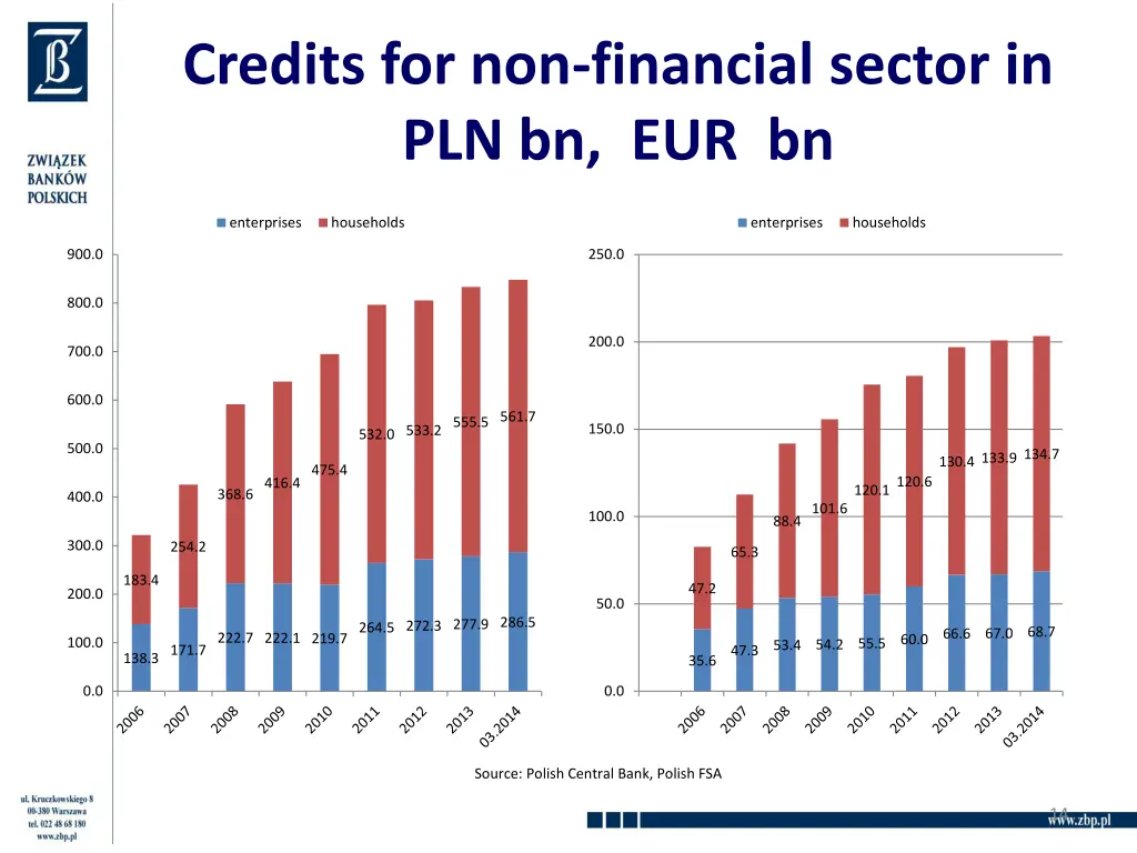 credits for non financial sector in pln bn eur bn