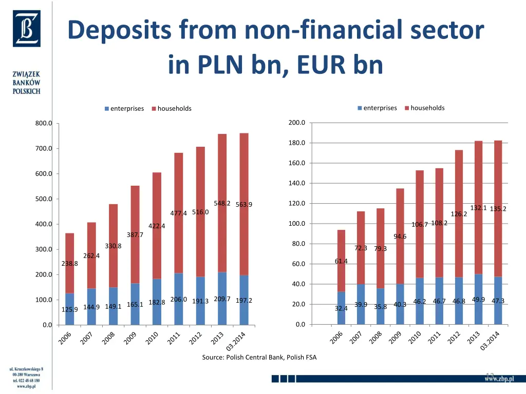 deposits from non financial sector