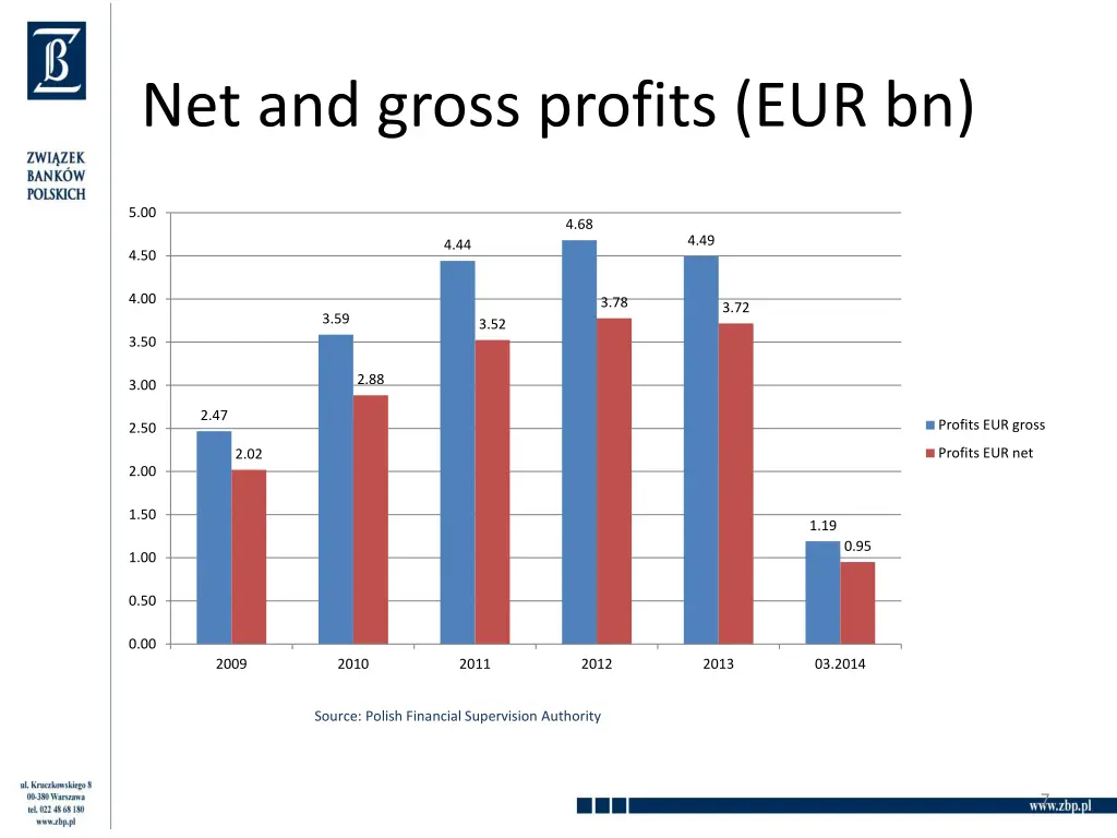 net and gross profits eur bn