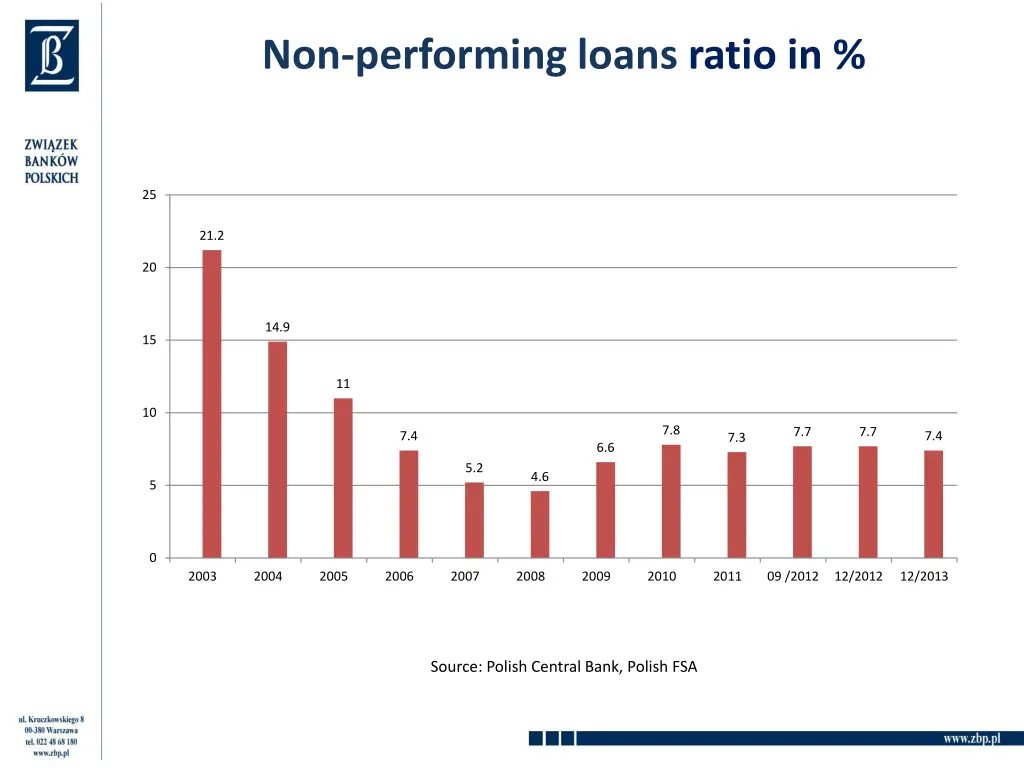 non performing loans ratio in