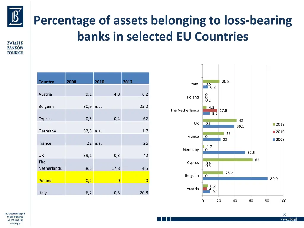 percentage of assets belonging to loss bearing