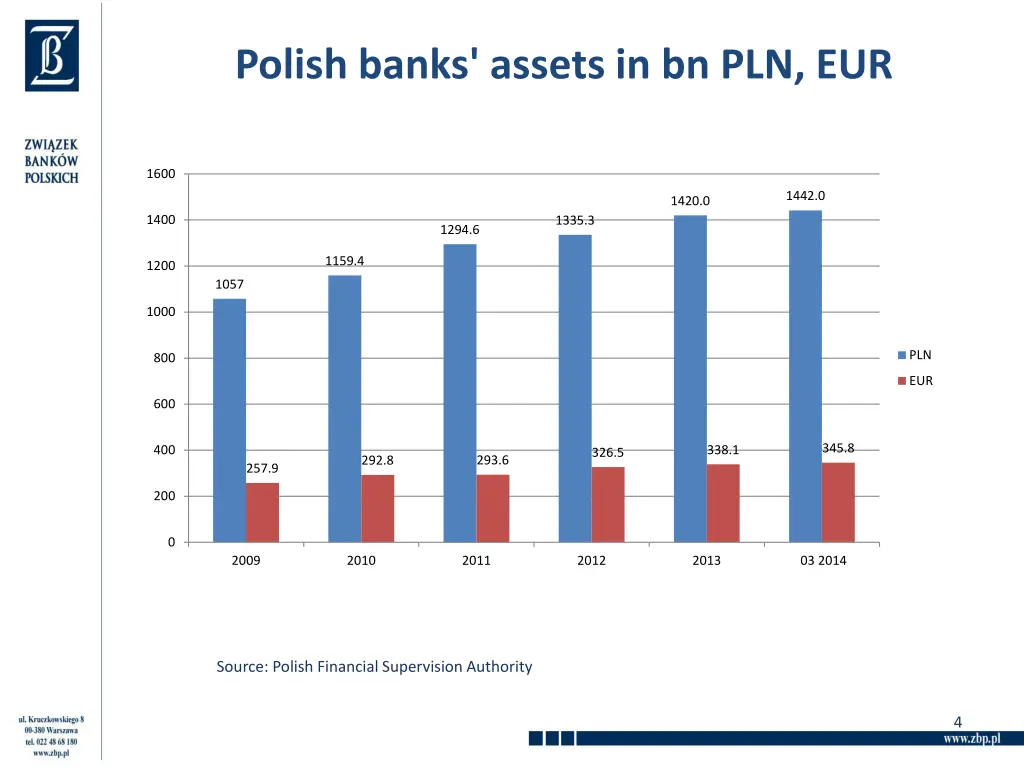 polish banks assets in bn pln eur