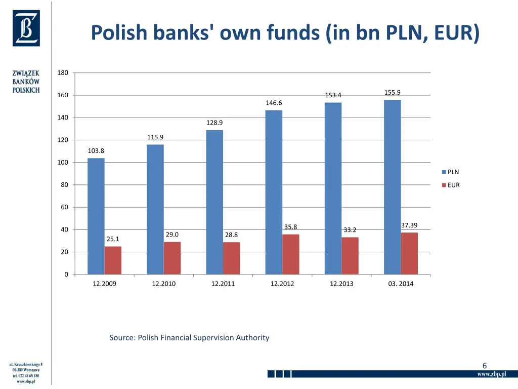 polish banks own funds in bn pln eur