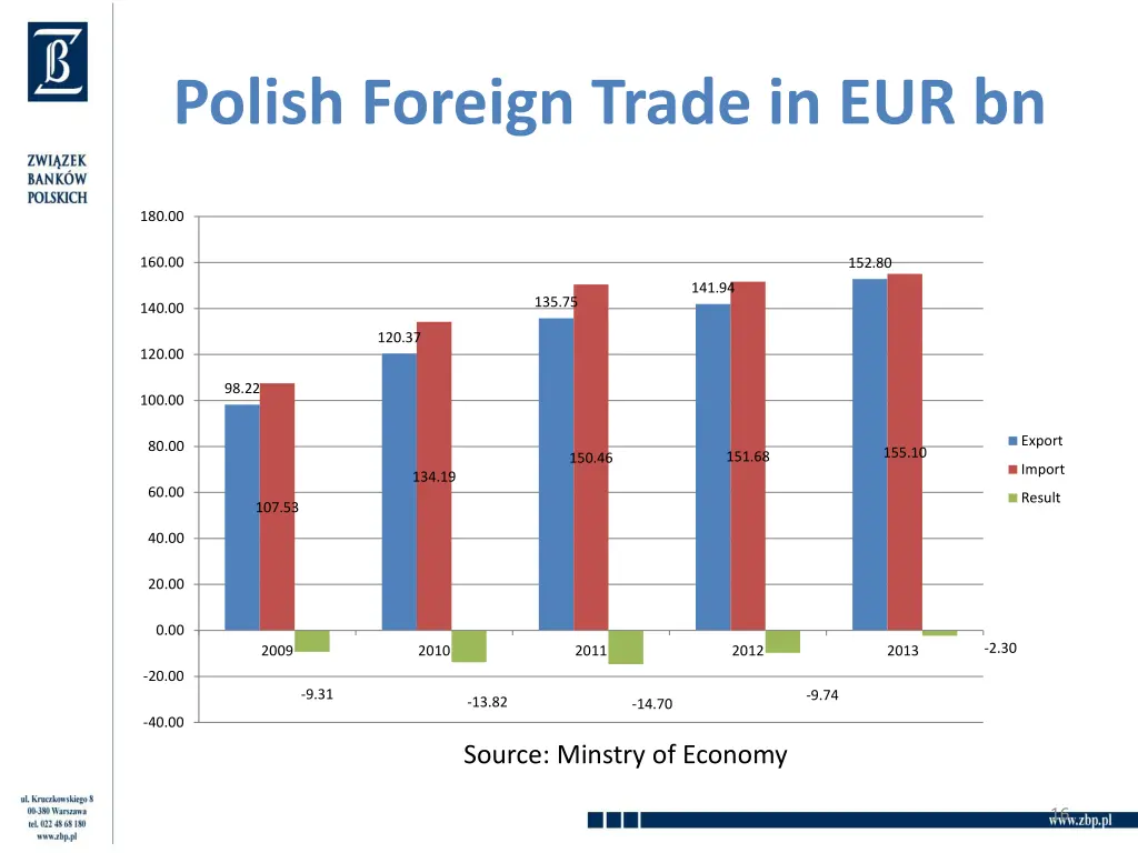 polish foreign trade in eur bn